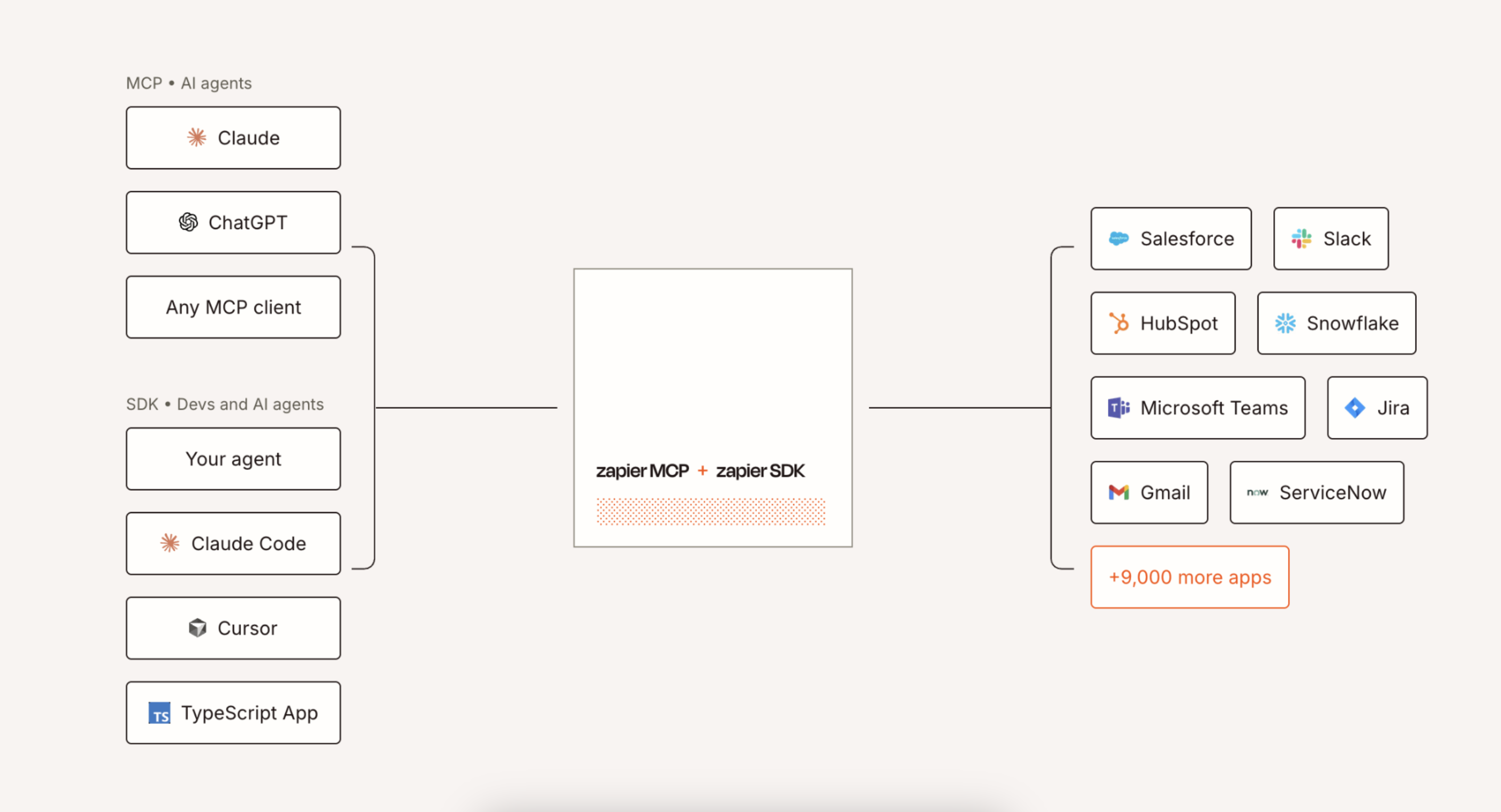 A graphic showing how Zapier MCP and SDK can connect your workflows.