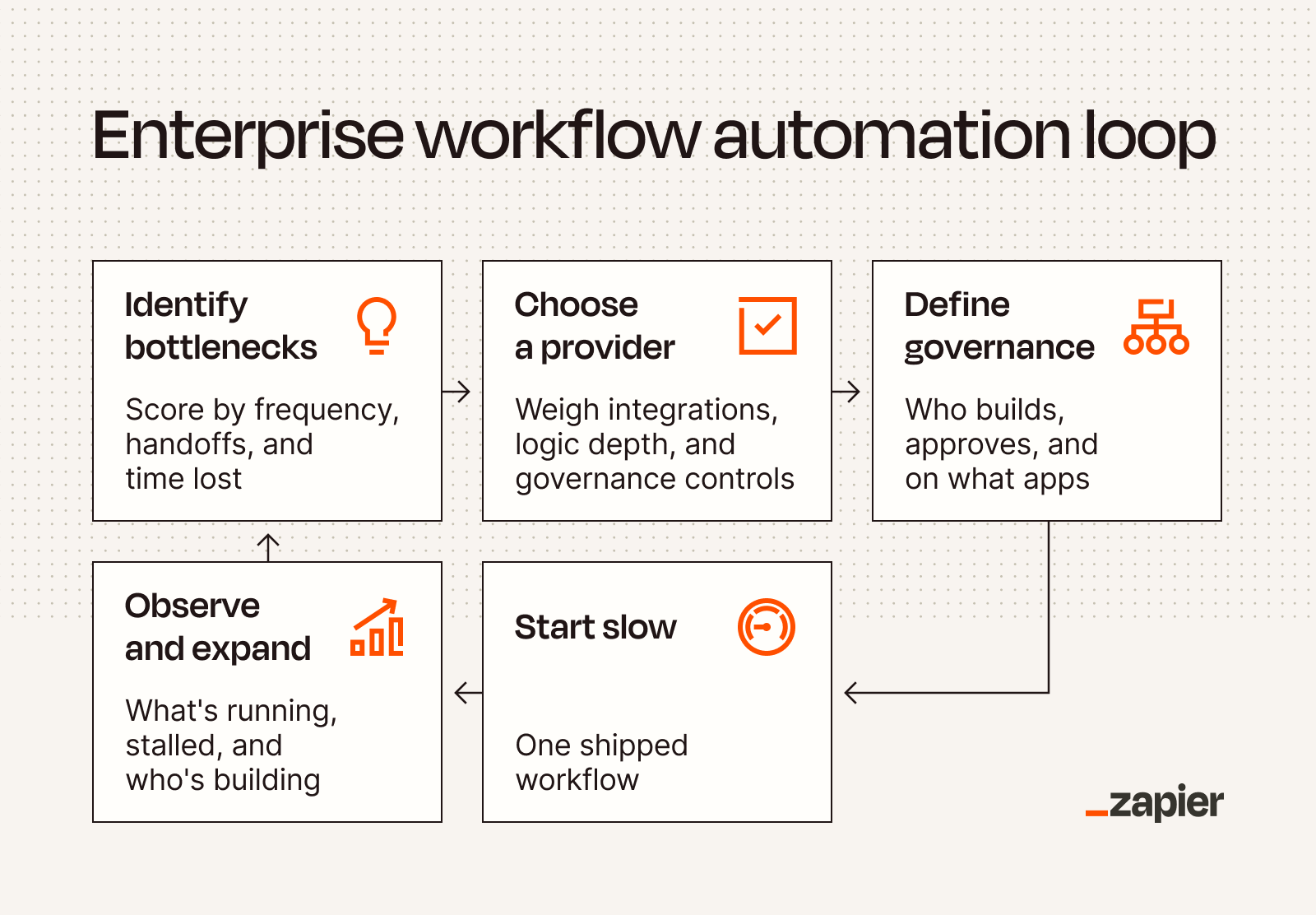A diagram of the enterprise workflow automation loop.