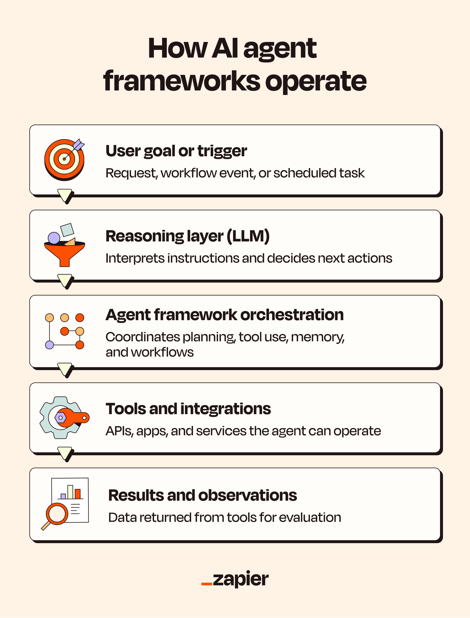 A graphic showing how API agent frameworks operate.