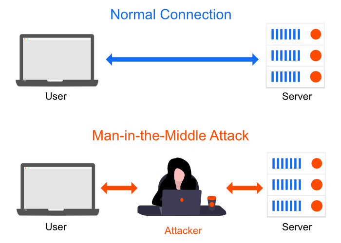An infographic showing the man-in-the-middle attack