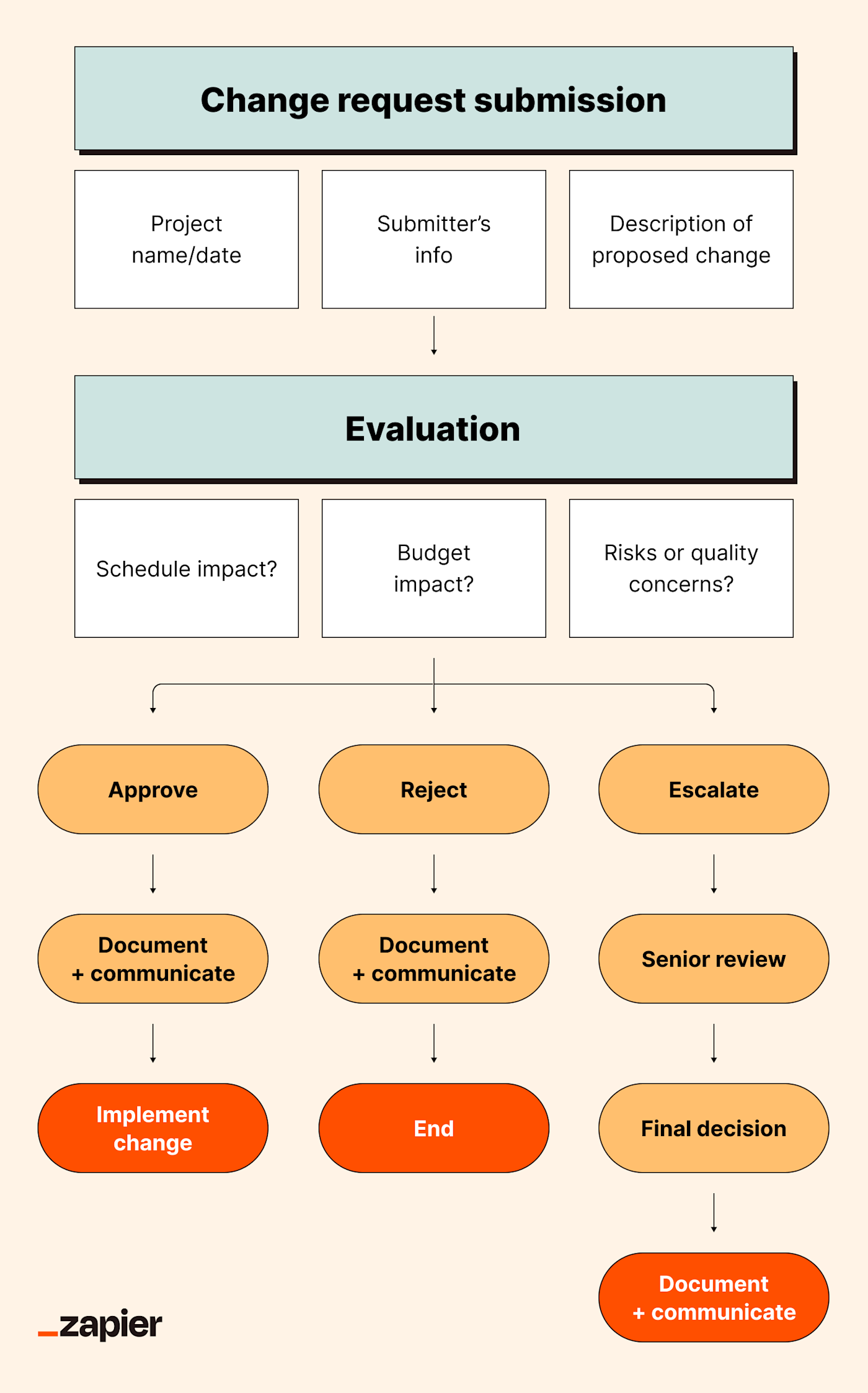 A flowchart illustrating a change request workflow.