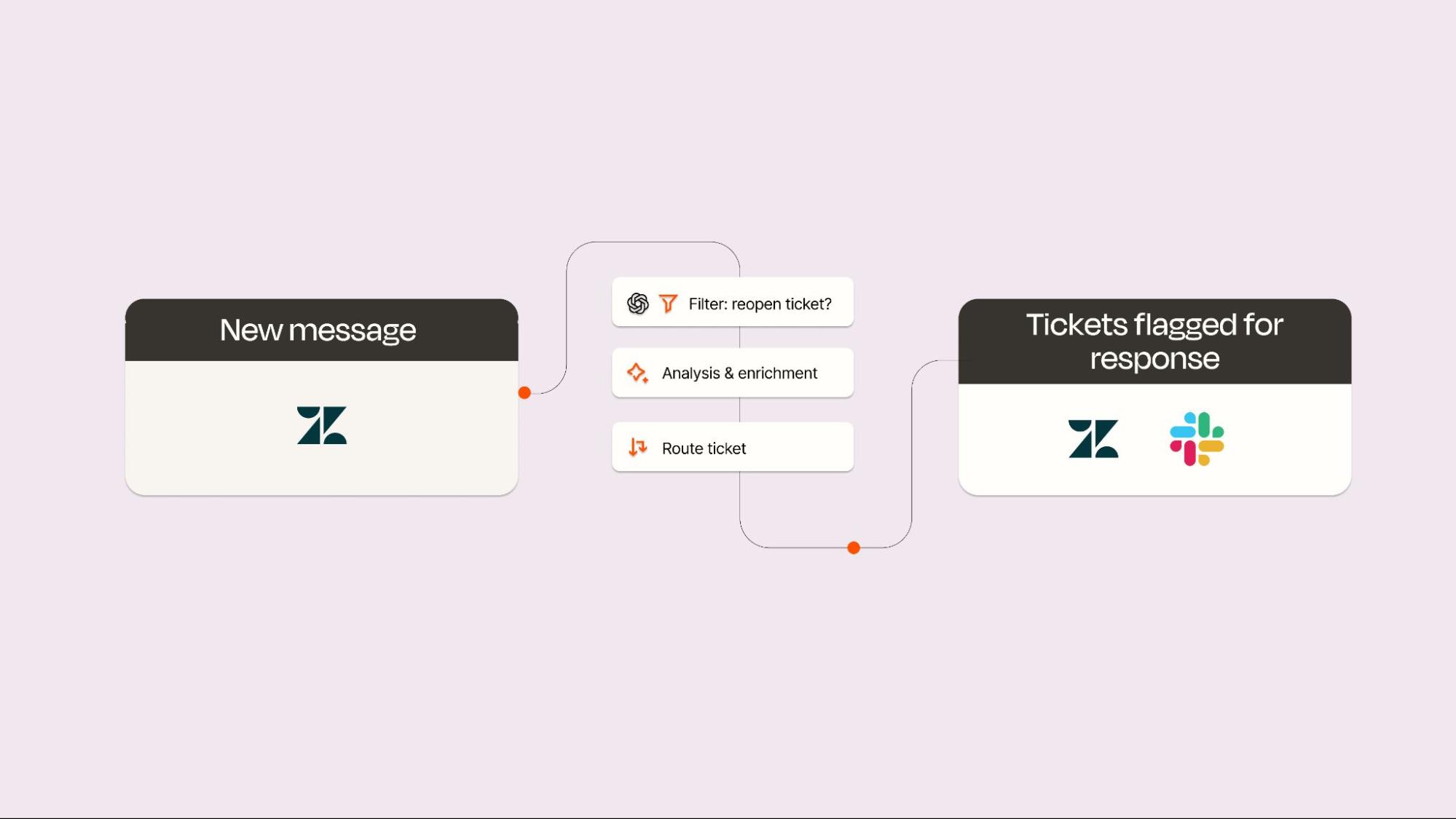 A diagram of an AI automation example for customer service ticket triage