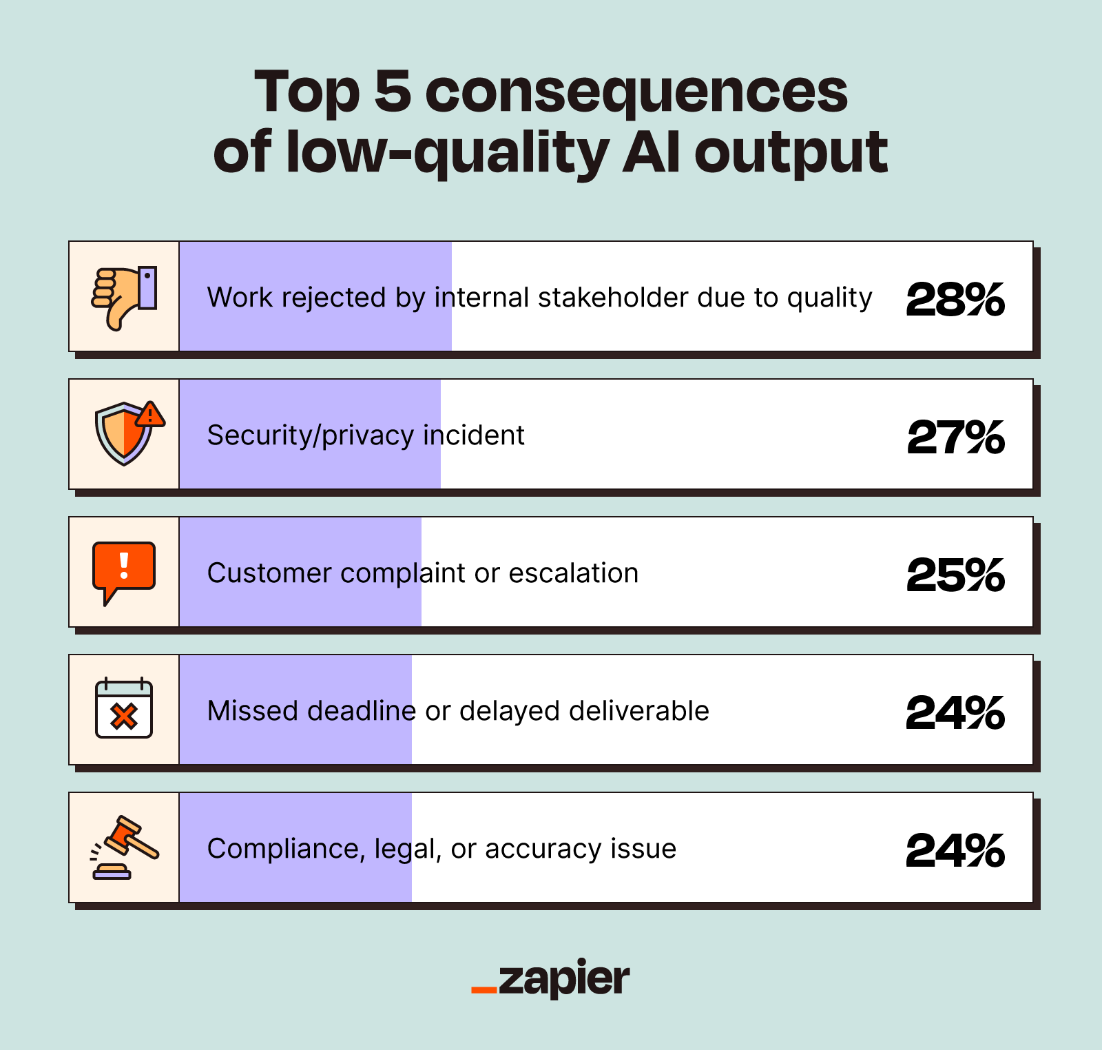 Chart showing the top 5 consequences of low-quality AI output.