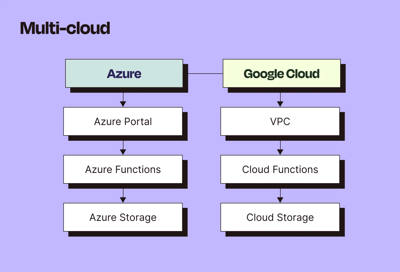 Diagram showing how mullti-cloud orchestration coordinates different cloud environments
