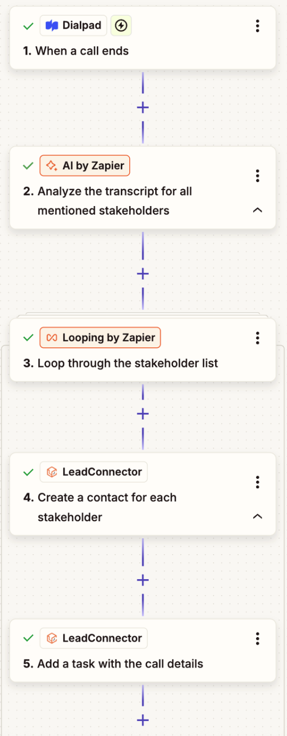 Screenshot of a workflow using AI by Zapier and Looping by Zapier steps
