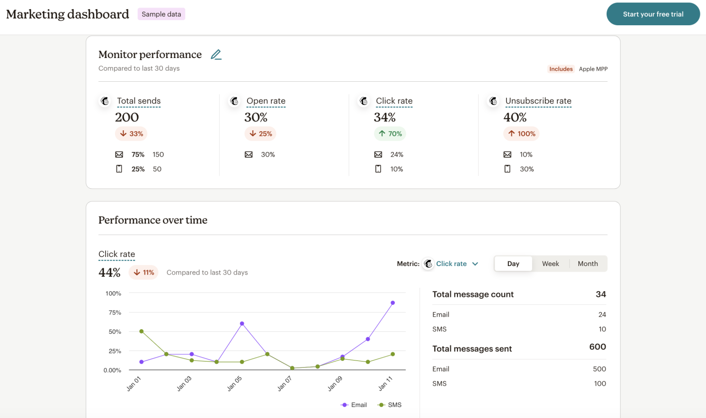 Screenshot of Mailchimp's reporting dashboard