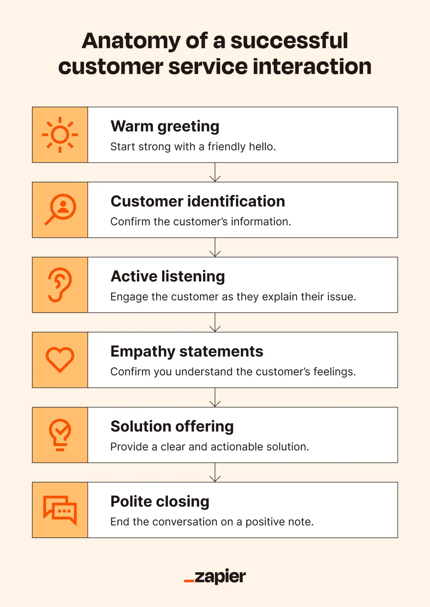 An image showing each stage of a successful customer service interaction 