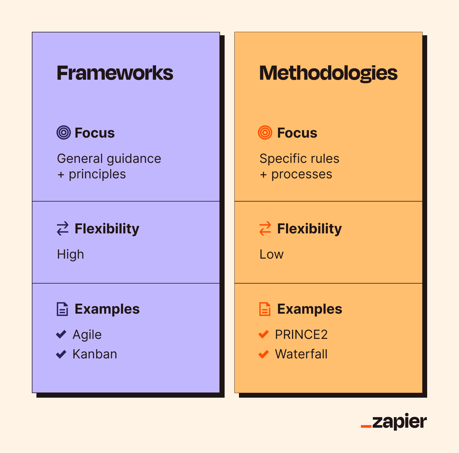 Graphic breaking down key differences between project management frameworks and methodologies