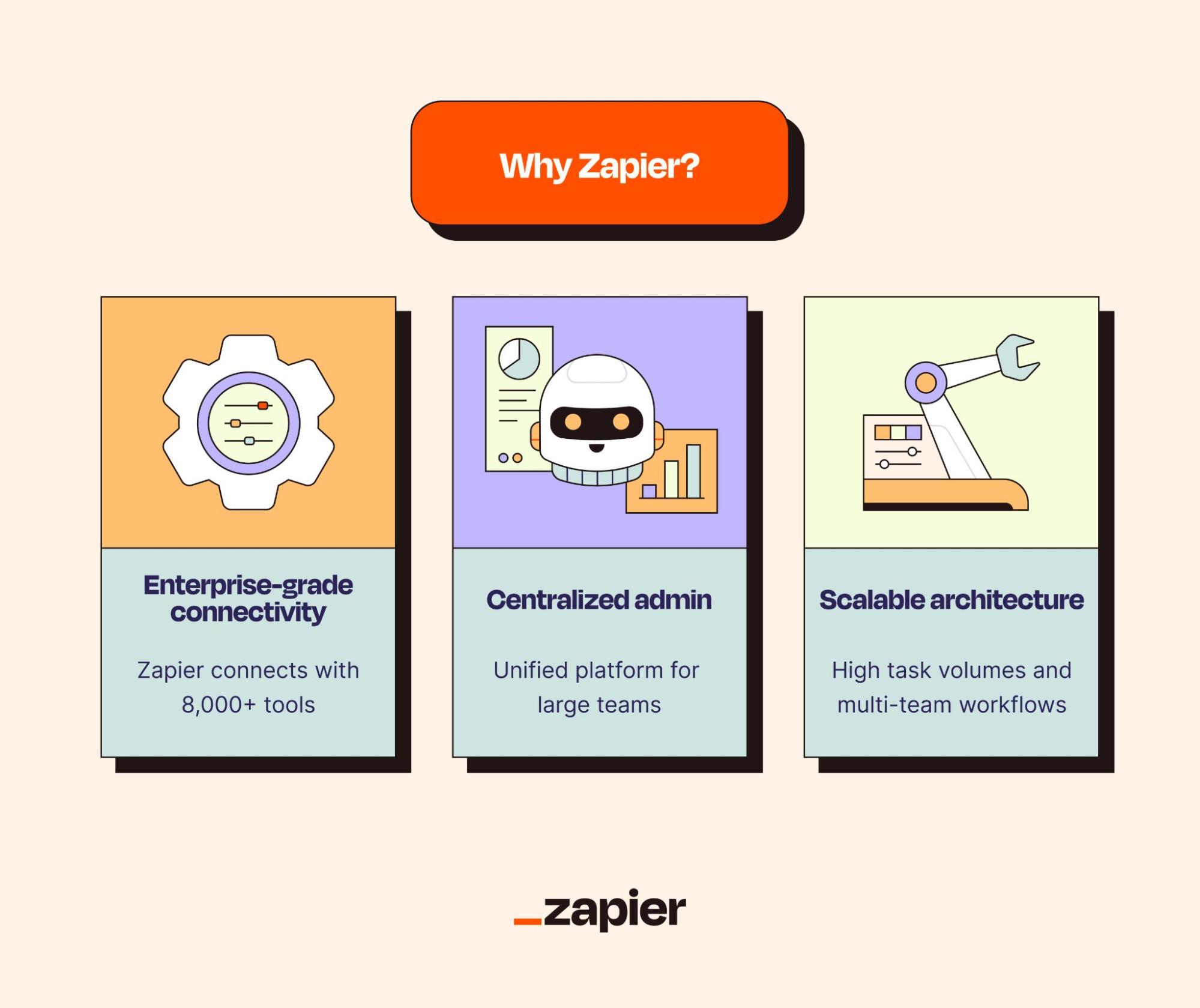 An infographic listing three reasons to choose Zapier