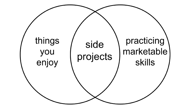 the intersection of things you enjoy and marketable skills