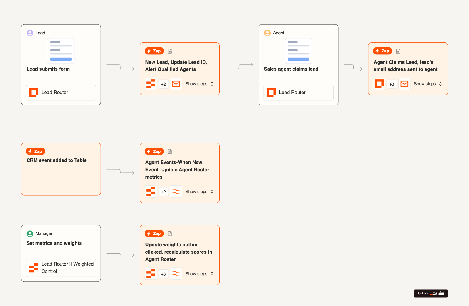 An automated workflow diagrammed in Zapier Canvas.