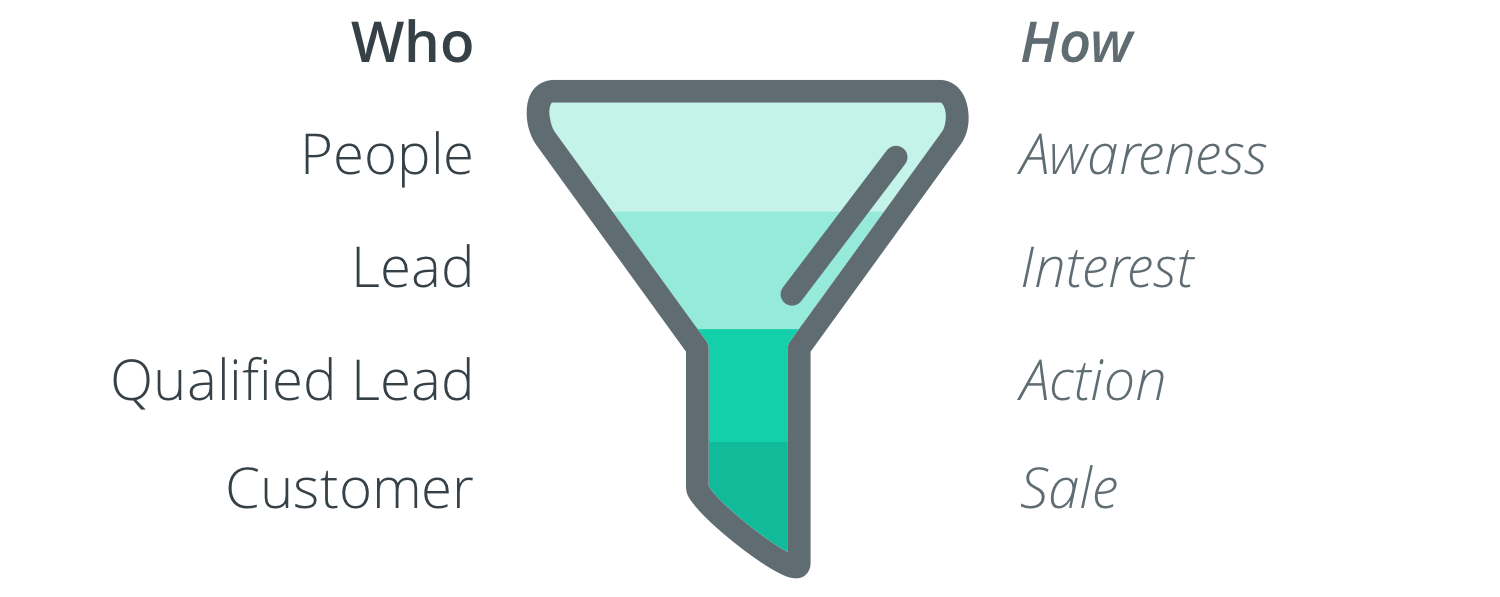 Marketing Funnel