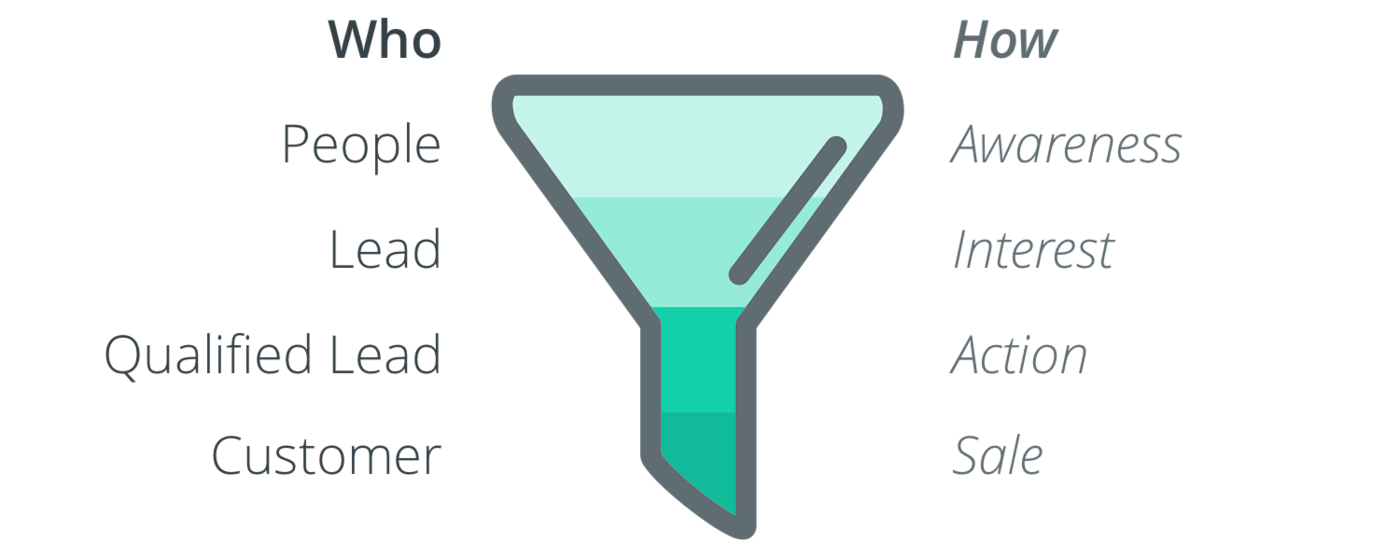 Marketing Funnel