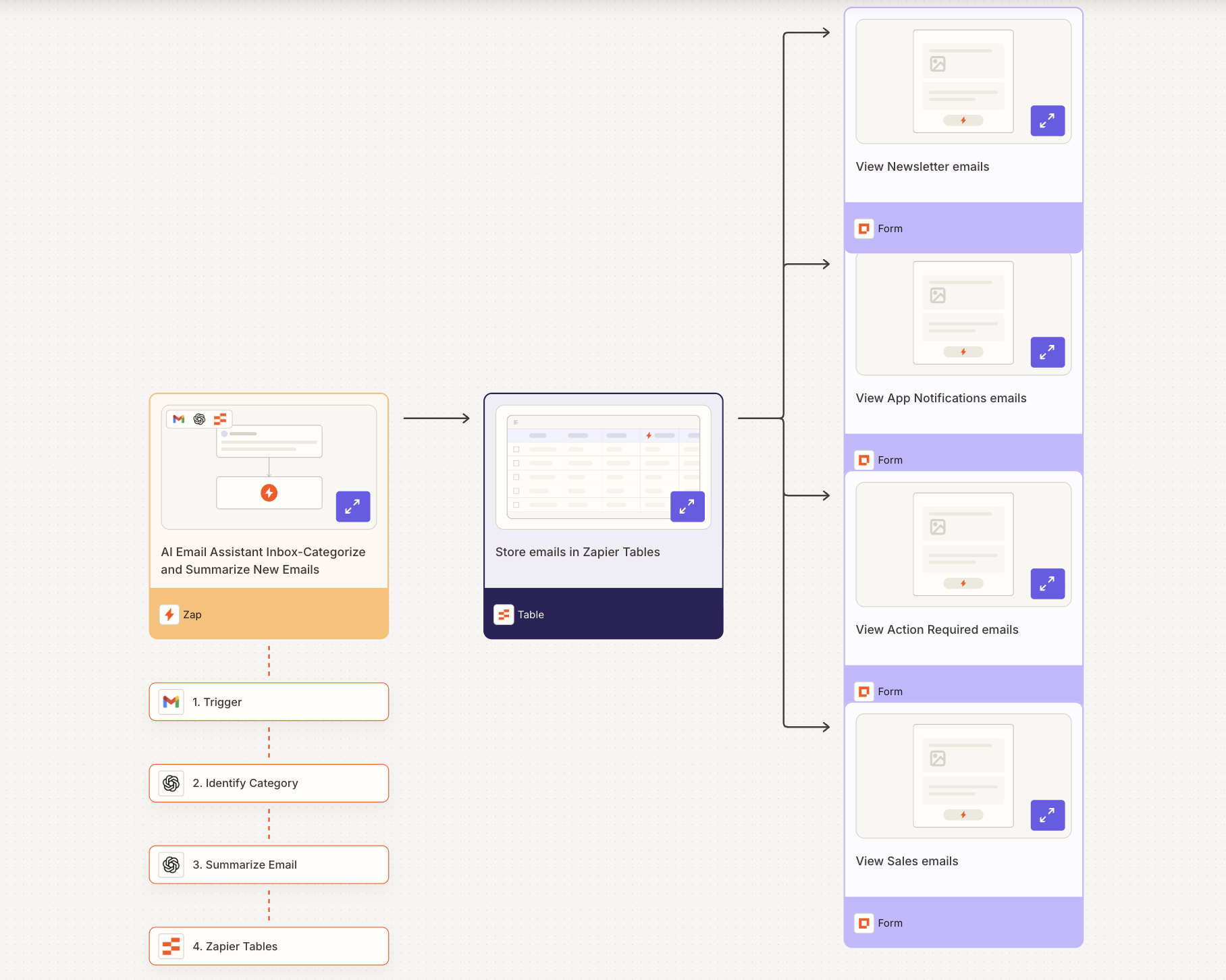 An automated workflow in Zapier for customer support 