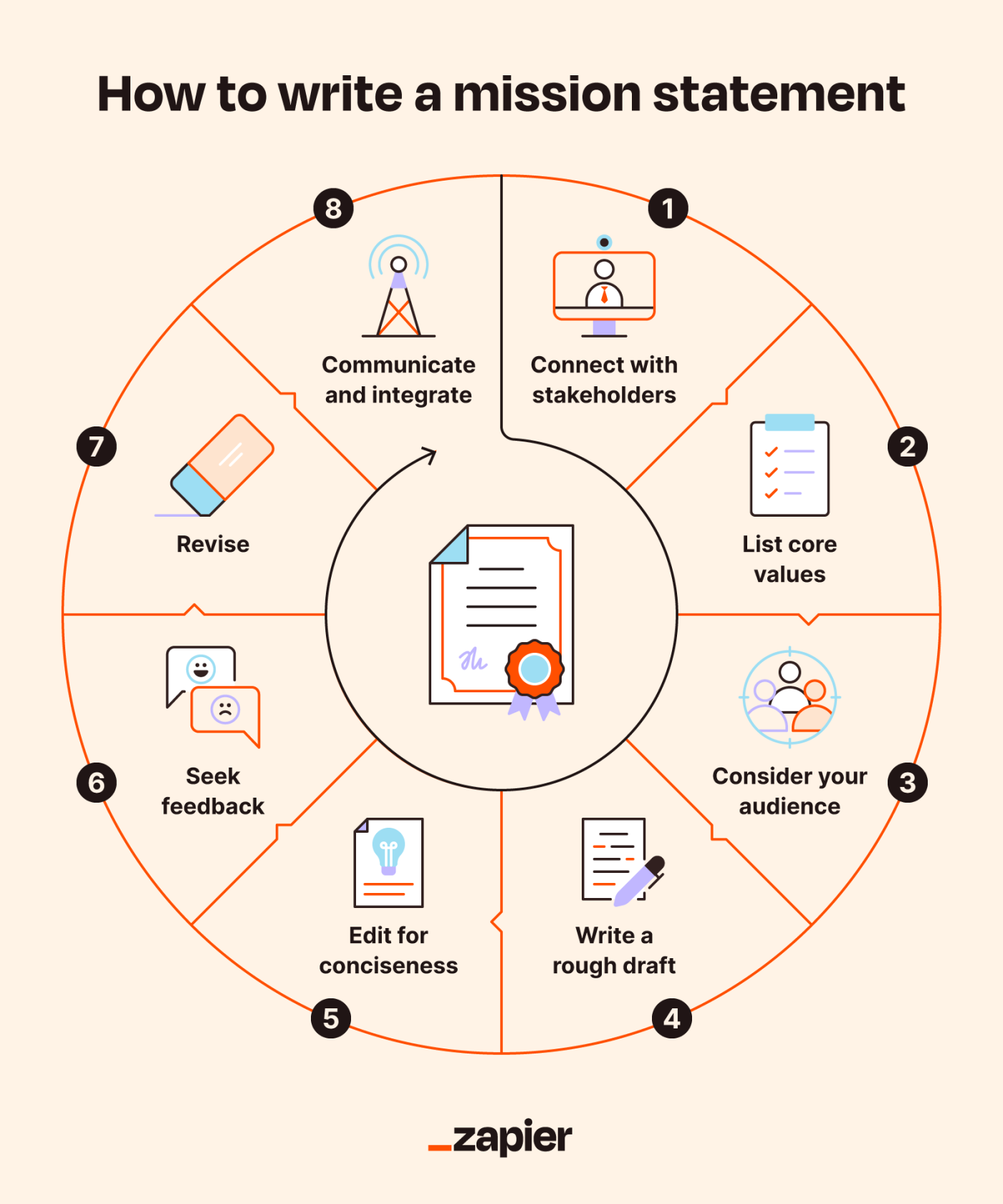 Eight steps to write a mission statement in a circular pattern with icons for each: connect with stakeholders, list core values, consider your audience, write a rough draft, edit for conciseness, seek feedback, revise, and communicate and integrate. 