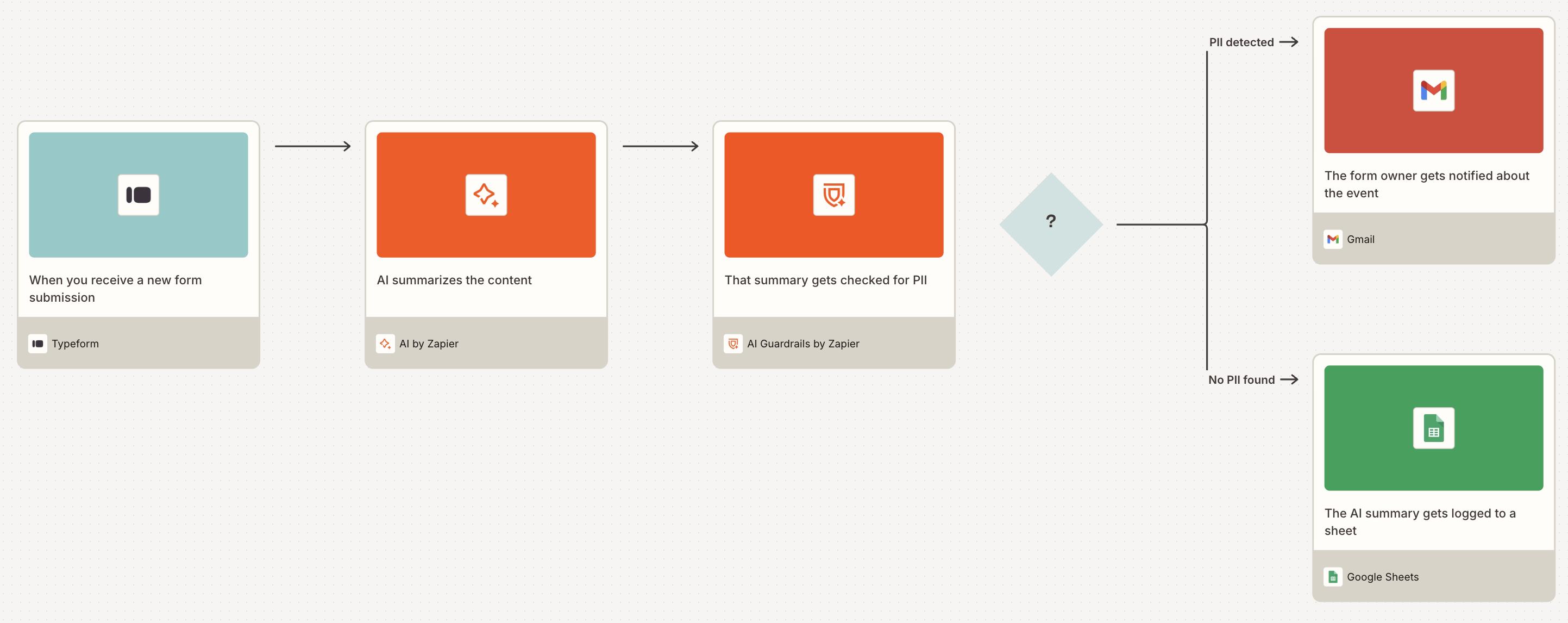 A visual diagram of a Zap using AI Guardrails by Zapier