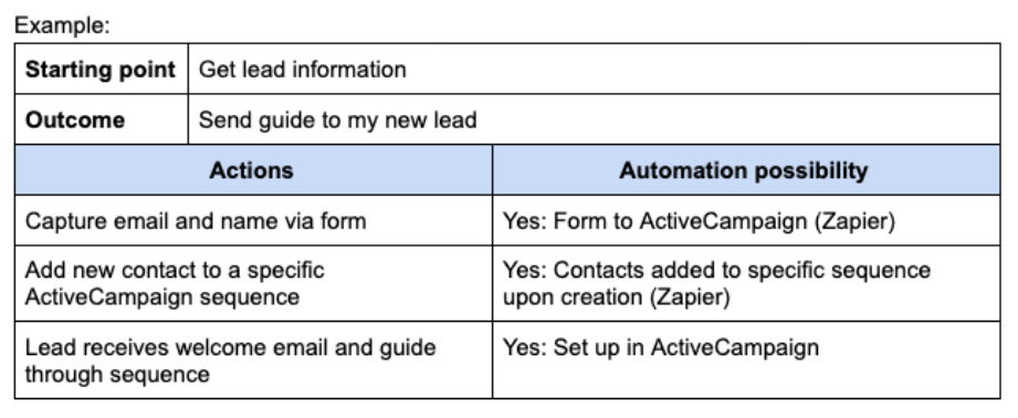 A screenshot of a table in Google Docs showing rows for starting point and outcome above columns for "actions" and "automation possibility." For each action, like "capture email and name via form" there is a corresponding automation possibility.