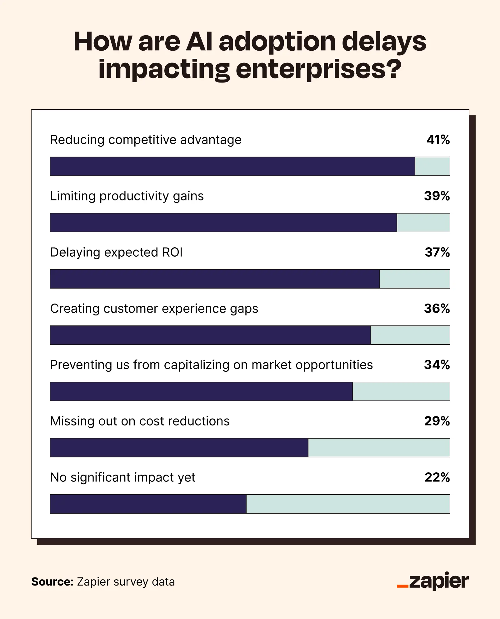 Graphic covering key Zapier statistics on the effects of AI resistance in the enterprise
