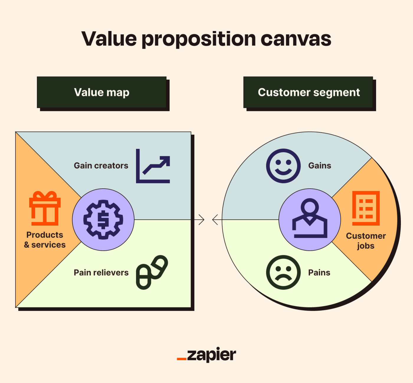 A value proposition canvas featuring the value map and customer segment