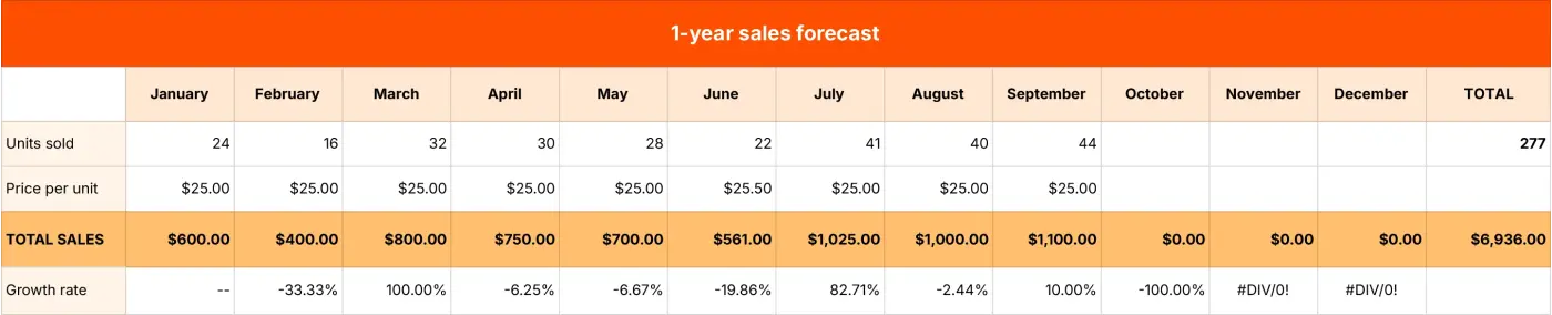 Screenshot showing a 1-year sales forecast spreadsheet