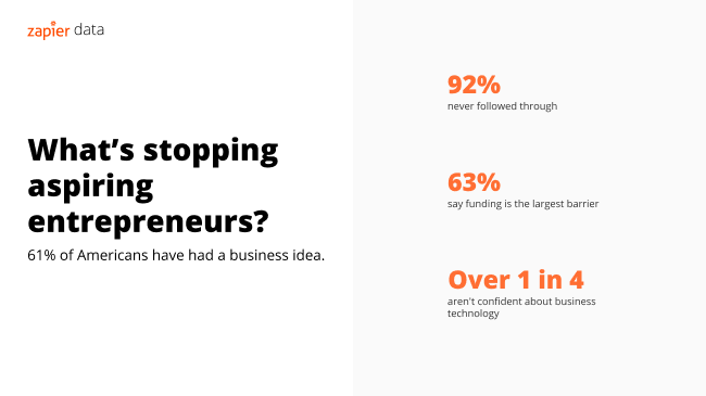 Graphic showing the numbers: 92% never followed through; 63% say funding is the biggest barrier; over 1 in 4 aren't confident about business tech