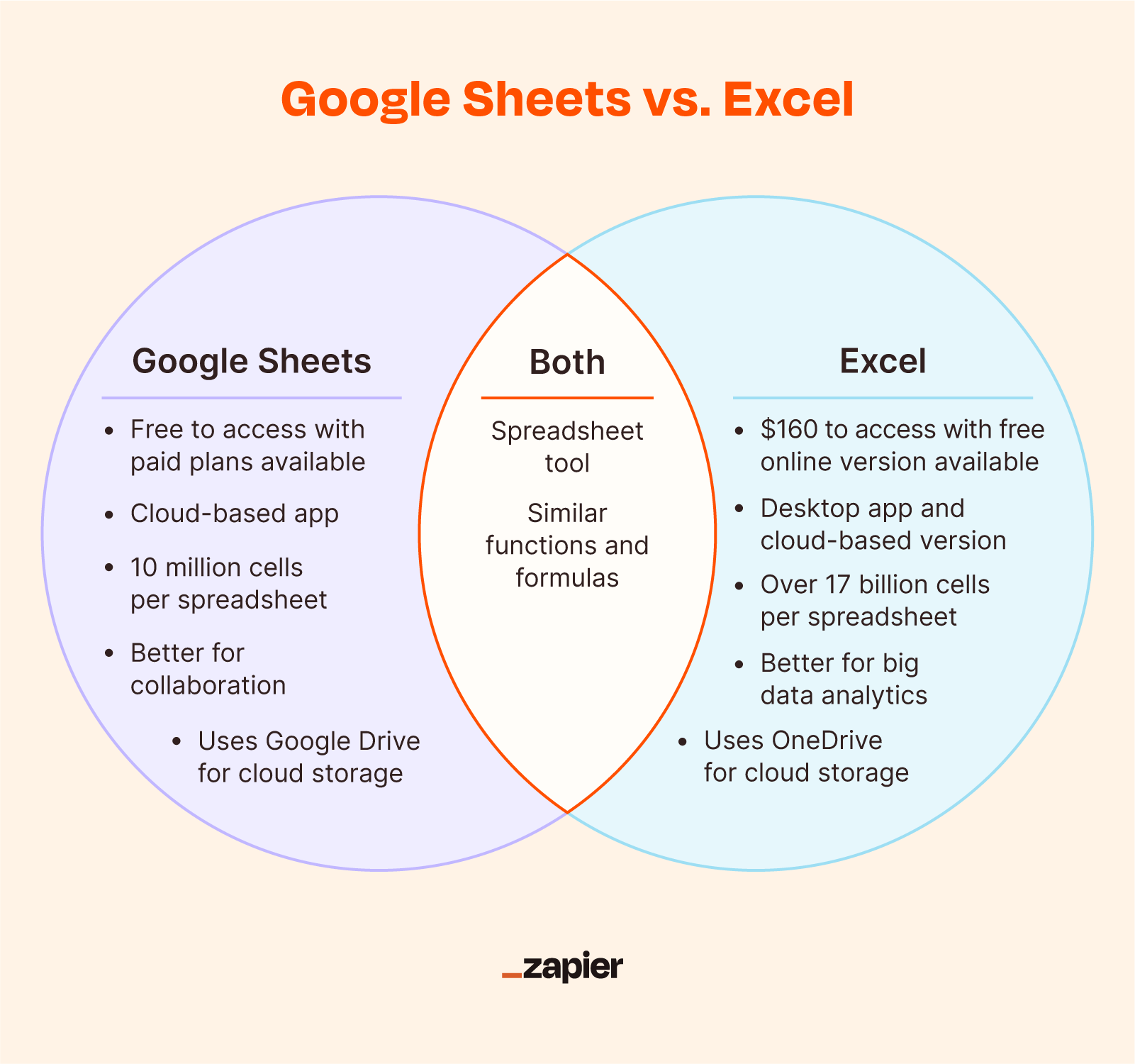 What are two 2 uses of spreadsheets?