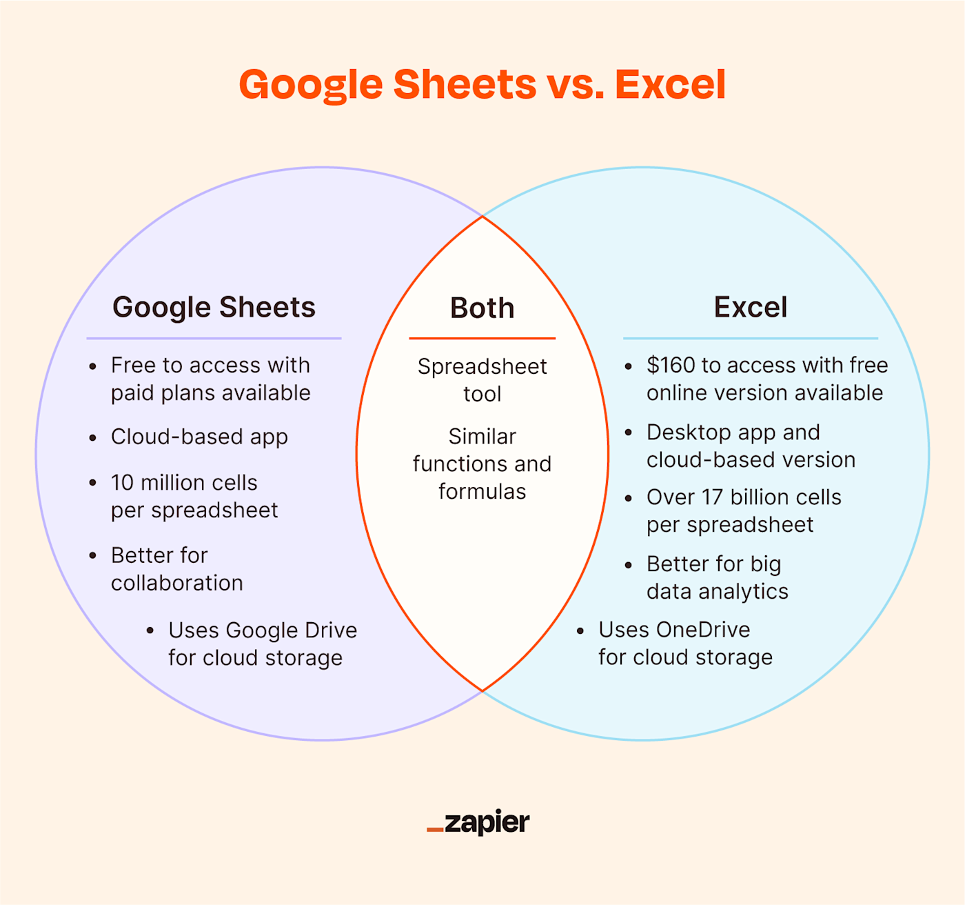 Venn diagram showing the similarities and differences between Google Sheets and Excel. 