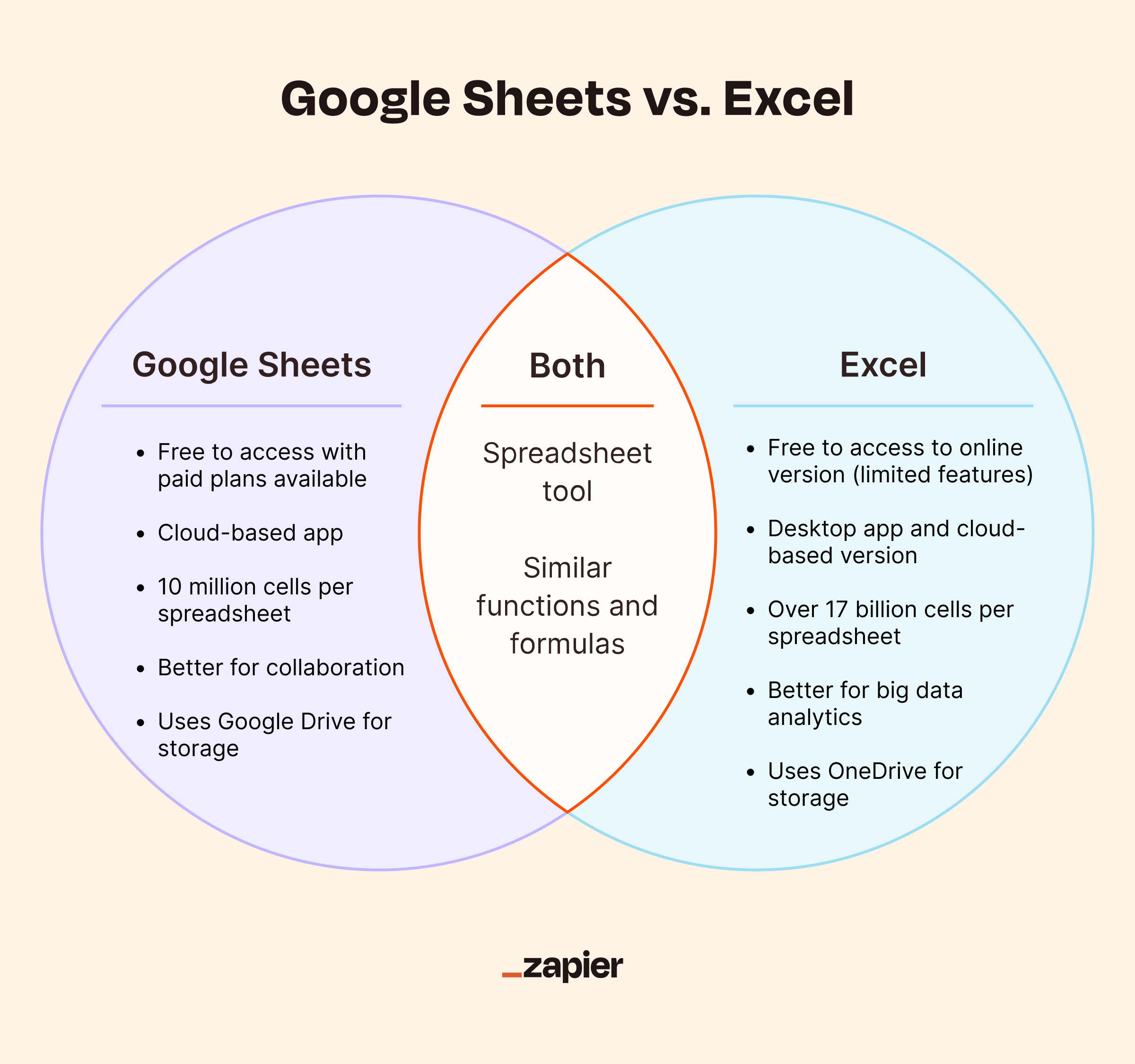 Venn diagram showing the similarities and differences between Google Sheets vs. Excel. 