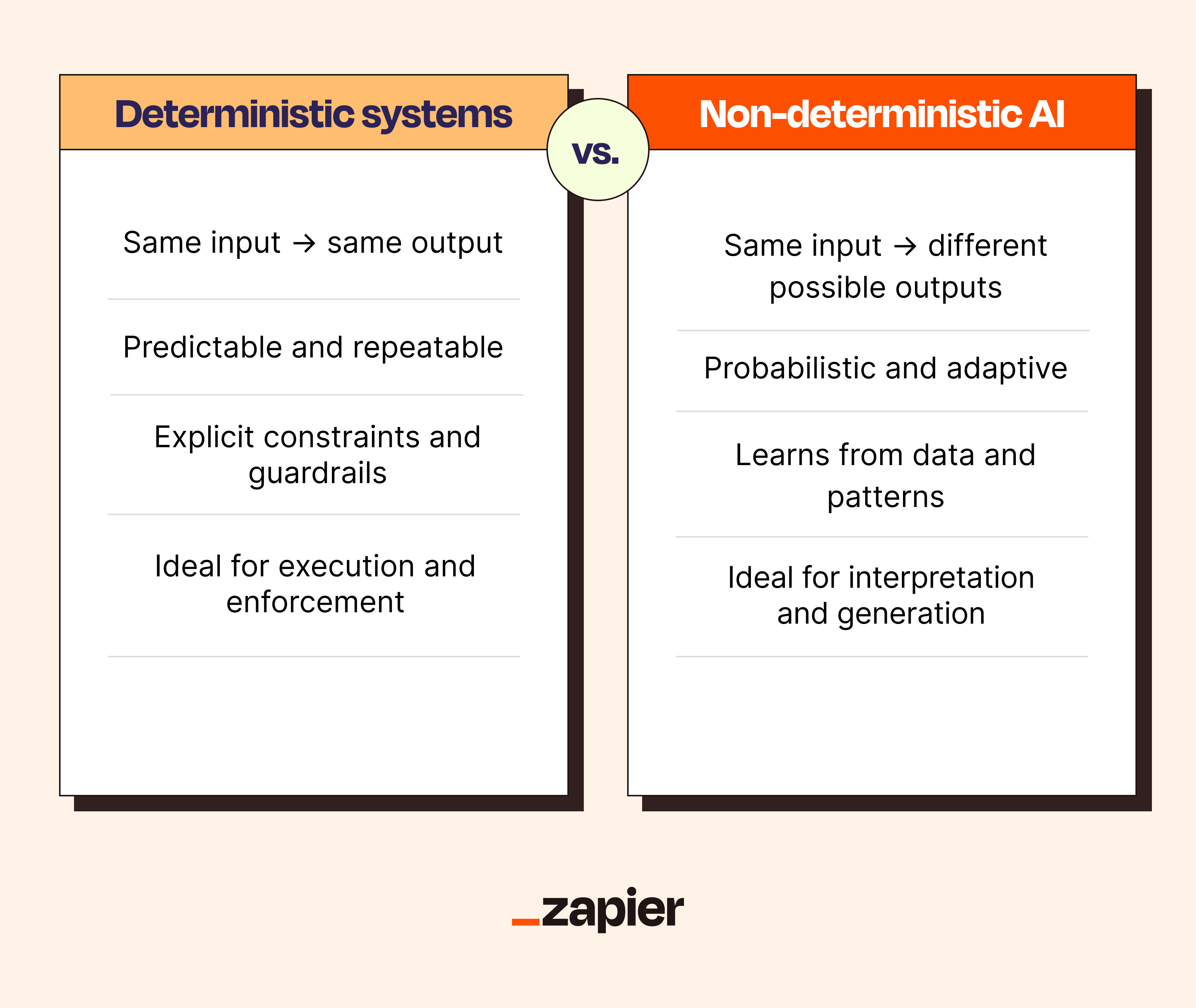 An infographic summarizing the difference between deterministic AI systems and non-deterministic AI.