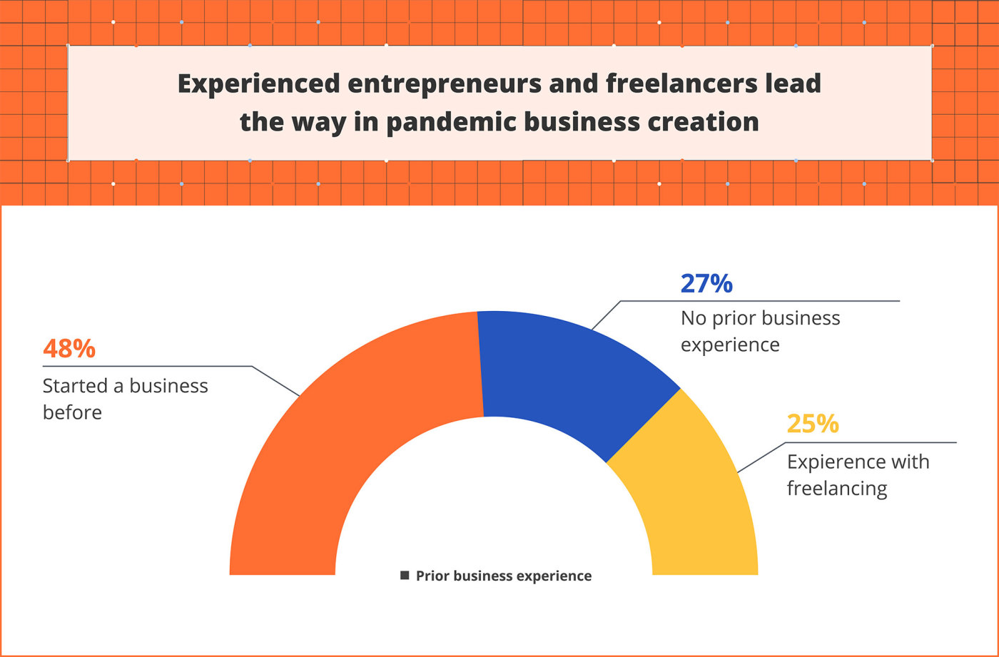A graph showing that 48% of people who started a business during the pandemic had also started one previously; 25% had previous experience freelancing