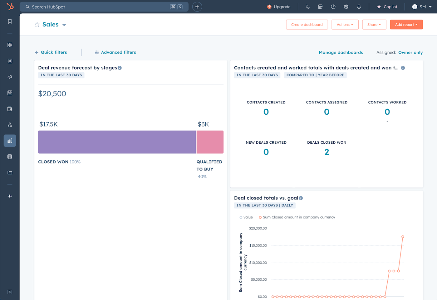 Screenshot of HubSpot's reporting dashboard showing contacts created by first conversion with a salmon-colored horizontal bar chart 