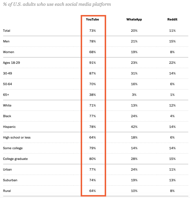 YouTube demographics