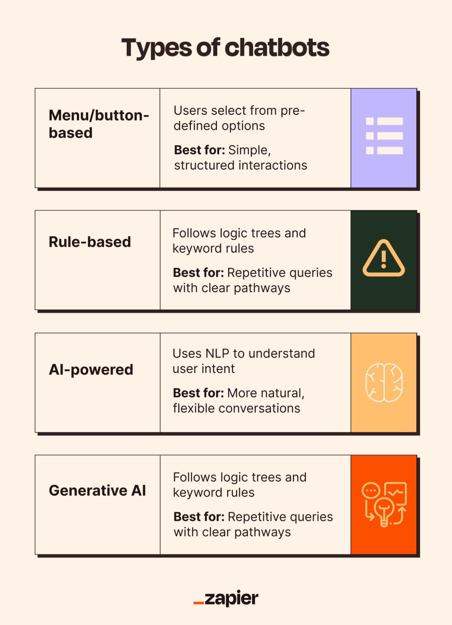 An infographic listing four types of chatbots.