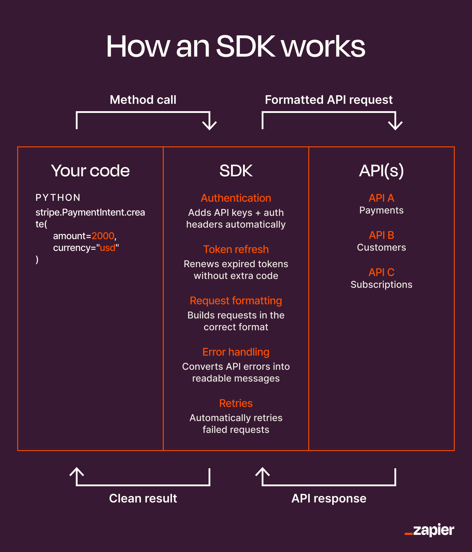 An infographic summarizing how an SDK works