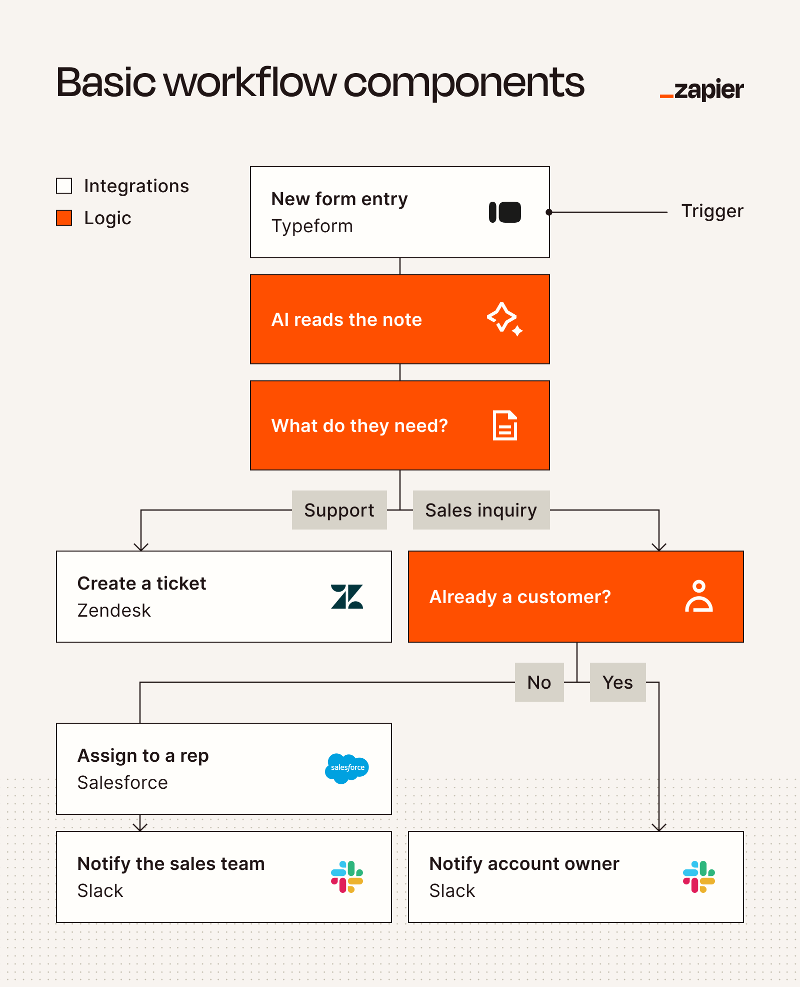 A flowchart showing a workflow and its components.