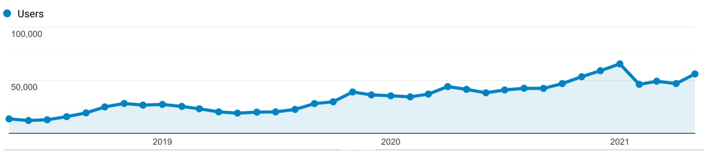 A Google Analytics screenshot showing growing traffic