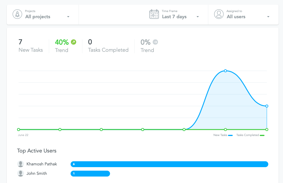 Reports in MeisterTask