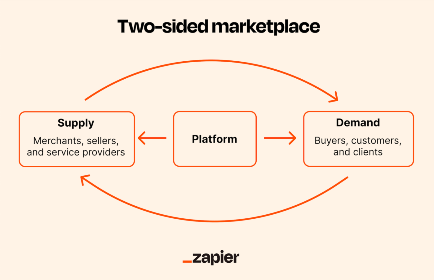An infographic representing a two-sided marketplace