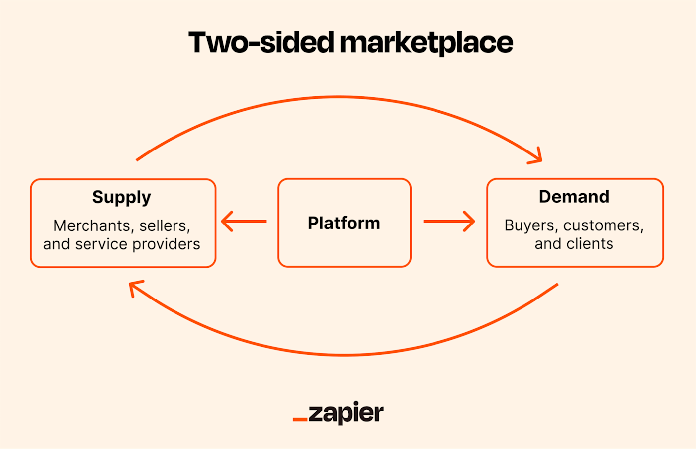 Two Sided Market Example