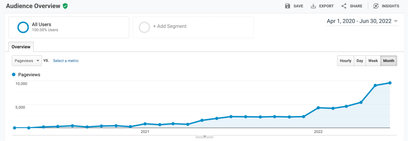 Wesley's traffic growth on Google Analytics