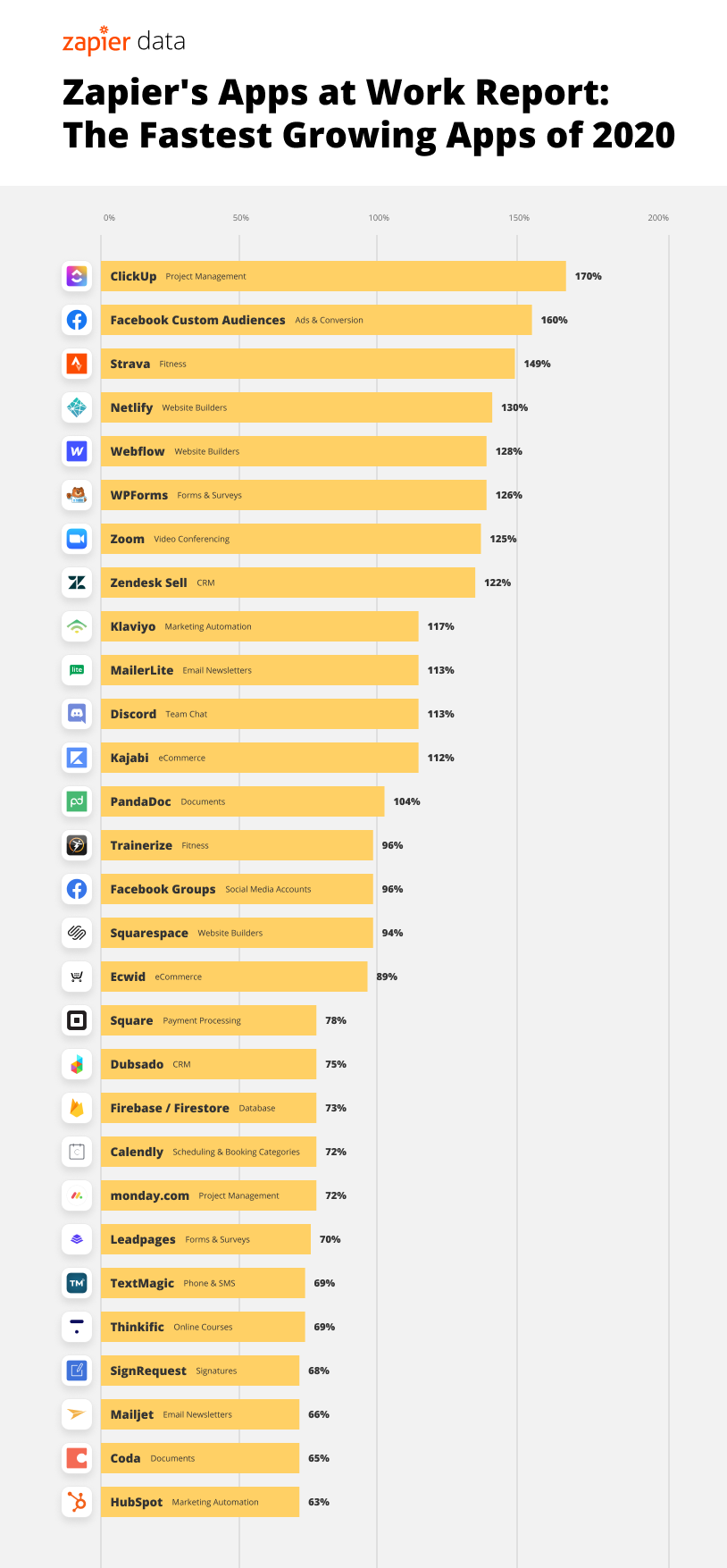 fastest growing apps