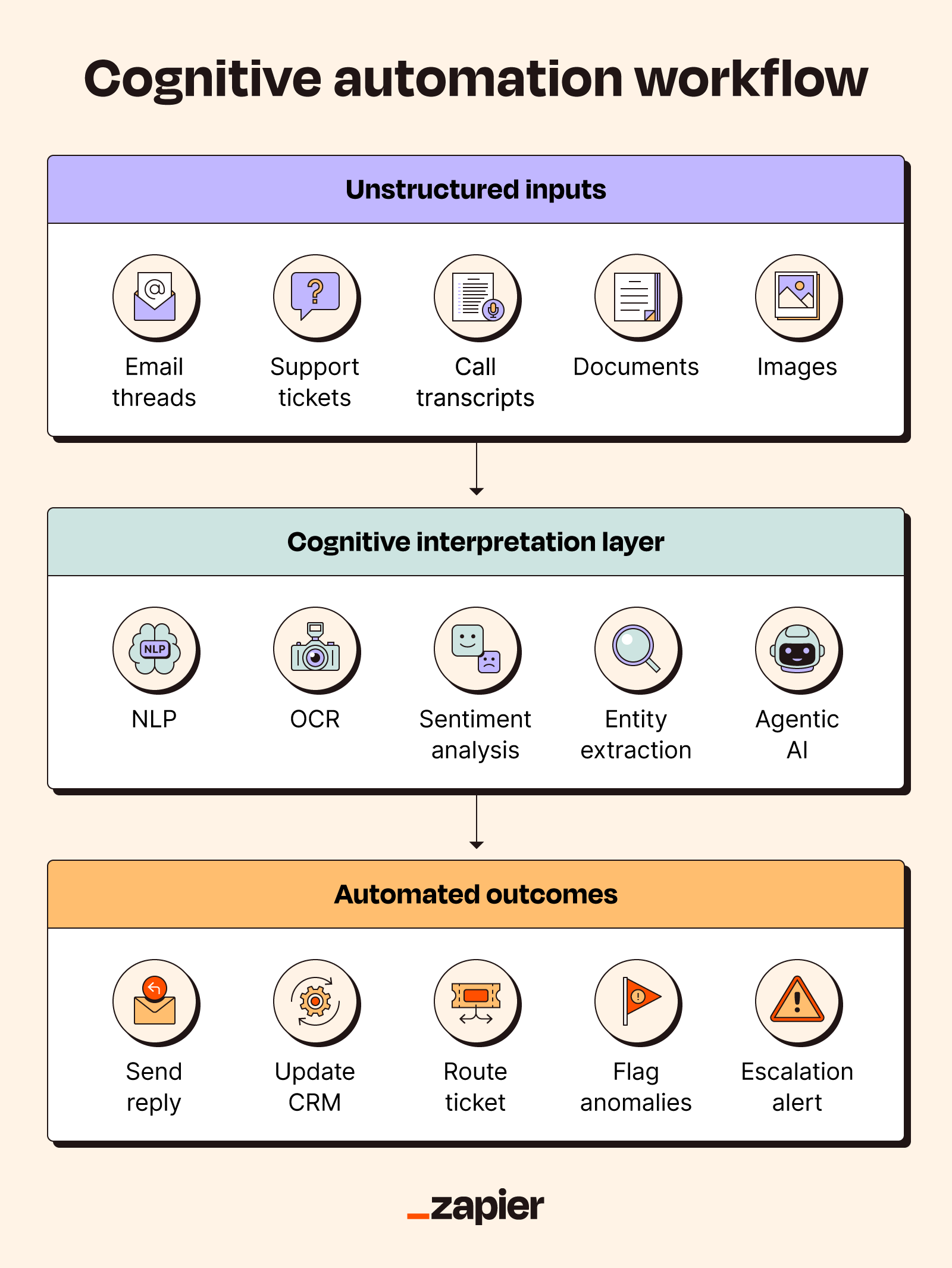 Graphic that shows how cognitive automation turns messy inputs into automated business actions.