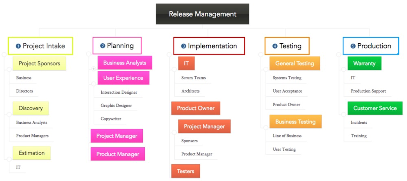 Workflow mind map