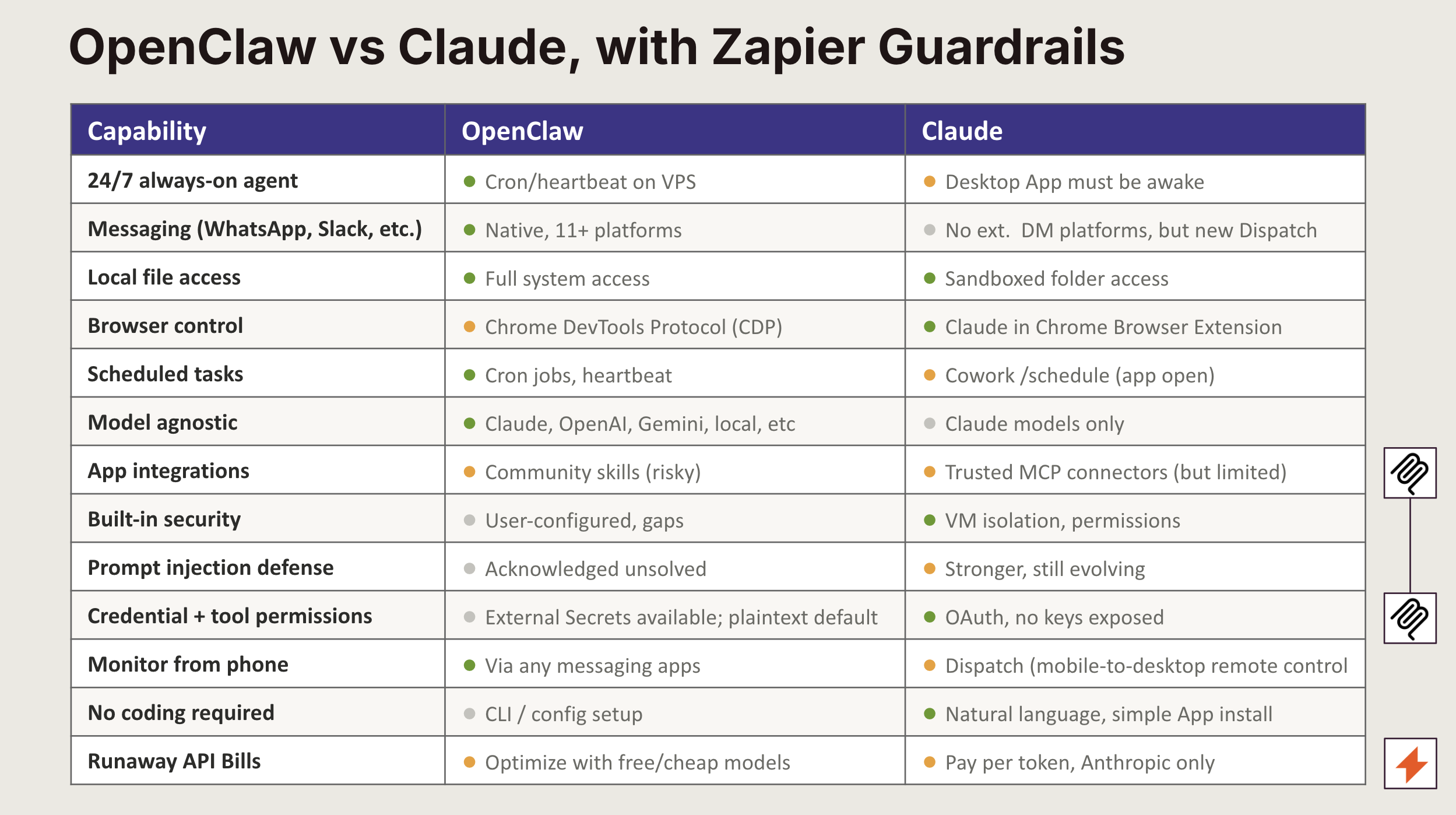 A screenshot from a webinar about Zapier MCP