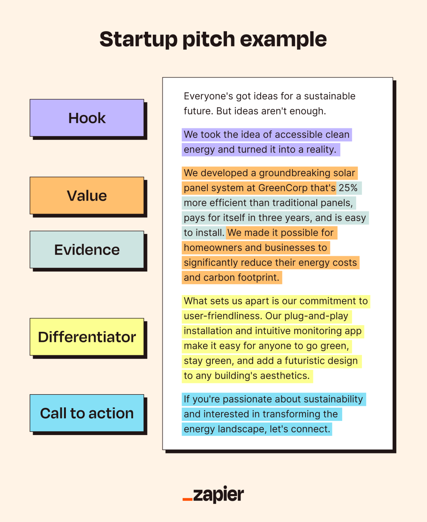 An example elevator pitch for startup companies, with the hook, value, evidence, differentiator, and call to action highlighted in different colors
