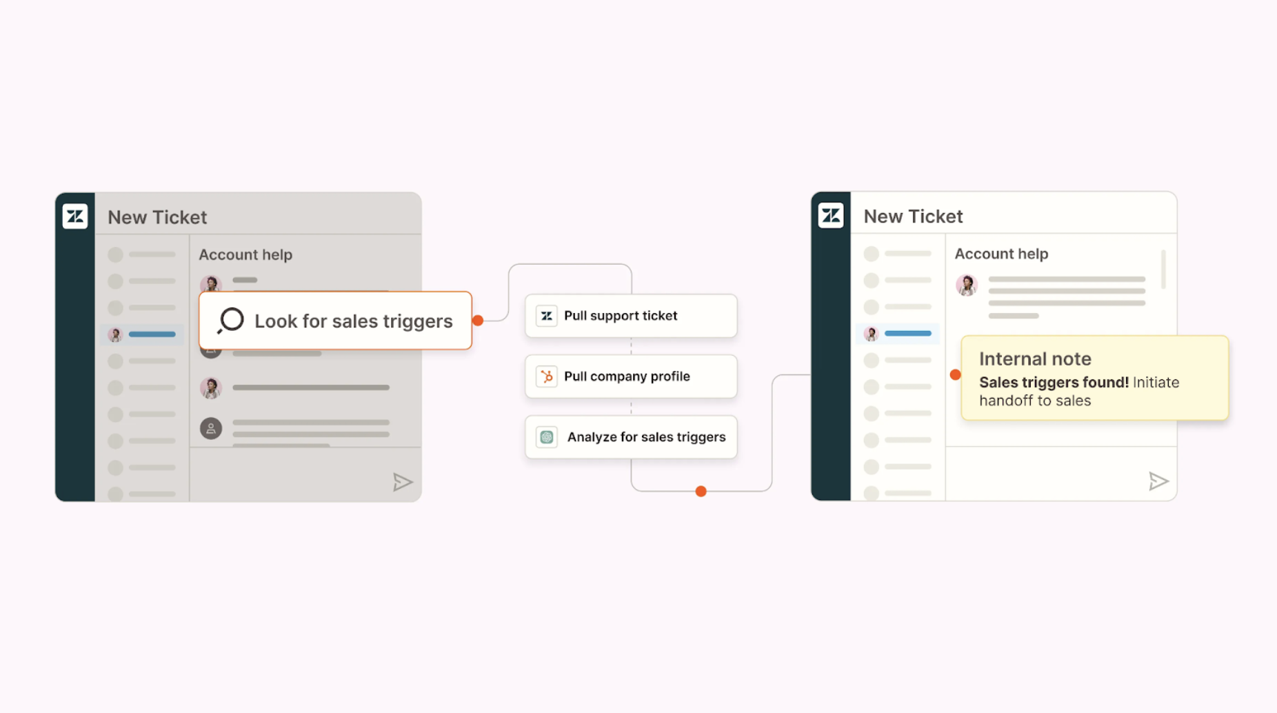 A screenshot of a customer support workflow automation example from Zapier.