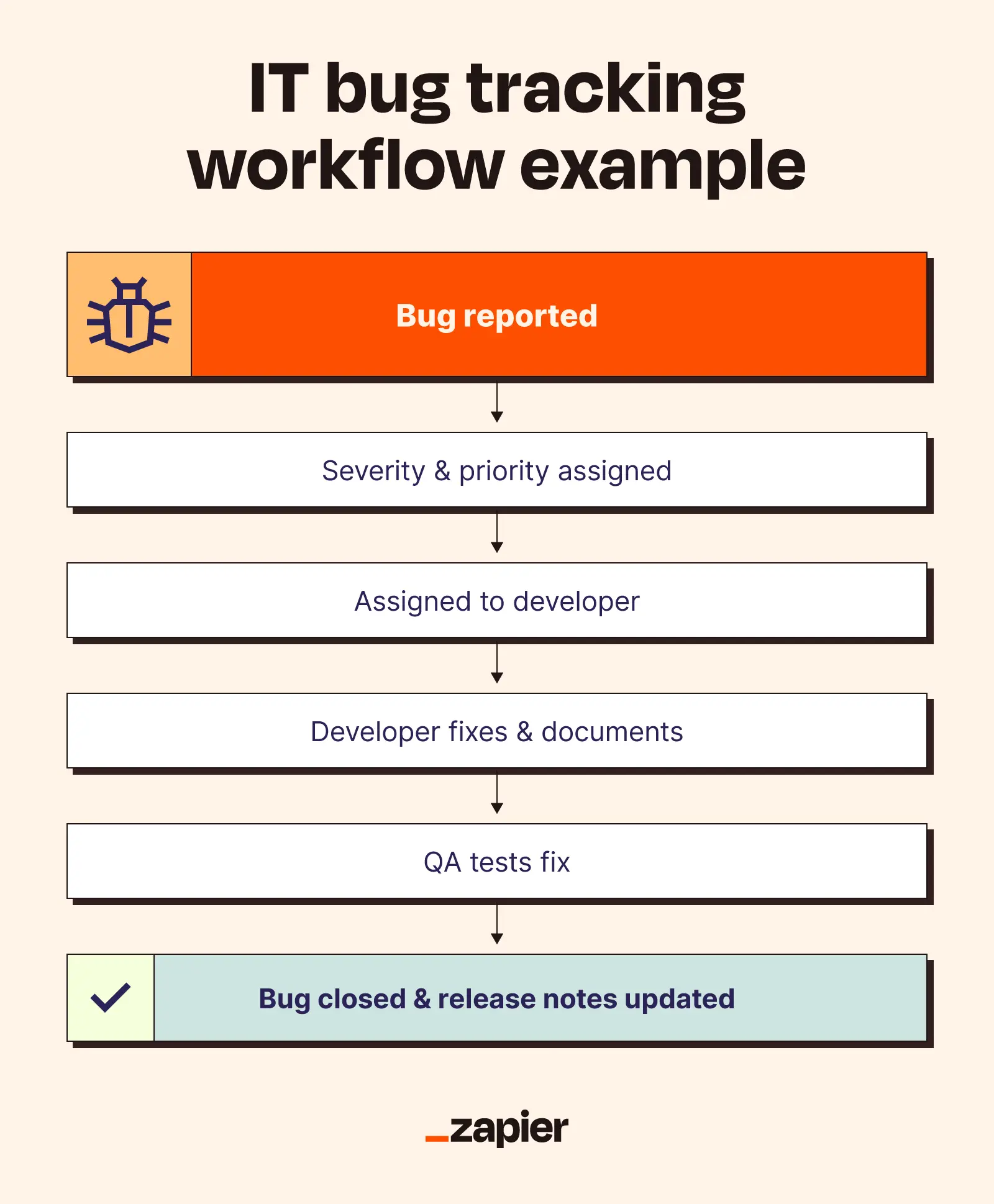 Workflow example showing IT bug tracking from report, triage, and developer fix to QA testing and closure with notes.
