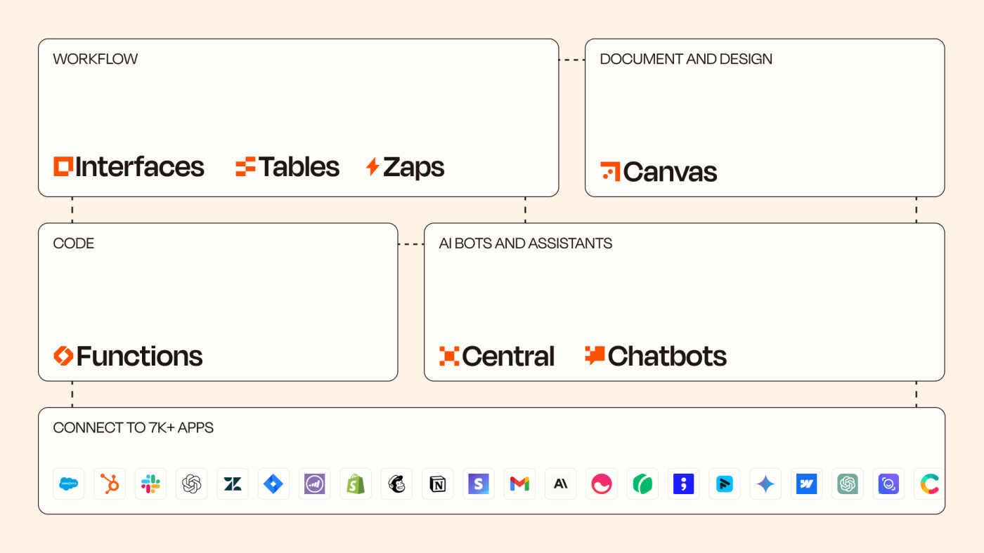 Build powerful workflows using Zaps, Tables, Interfaces, and 7,000+ apps. Document your workflows in Canvas, build code-first automations in Functions, and put AI to work using Central and Chatbots.