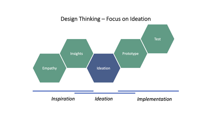 The design thinking process