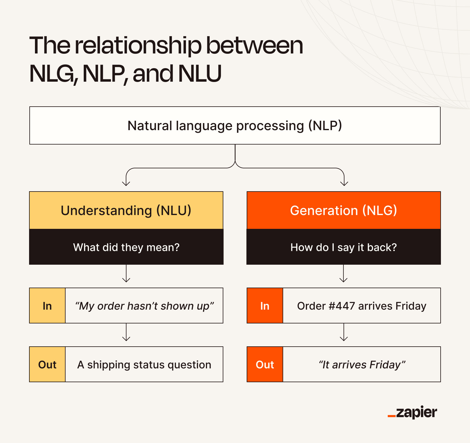 A design showing the relationship between natural language processing, natural language generation, and natural language understanding.